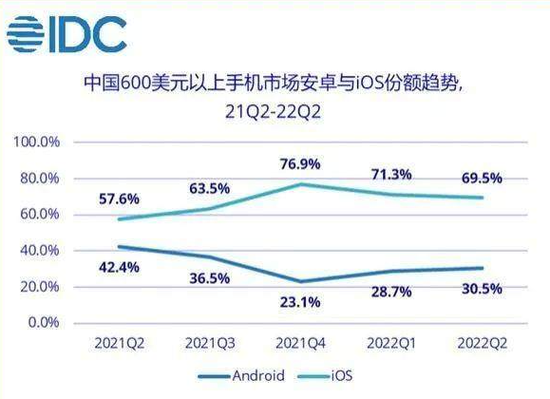 数据来源:IDC中国
