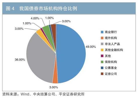 我国债券市场结构分析