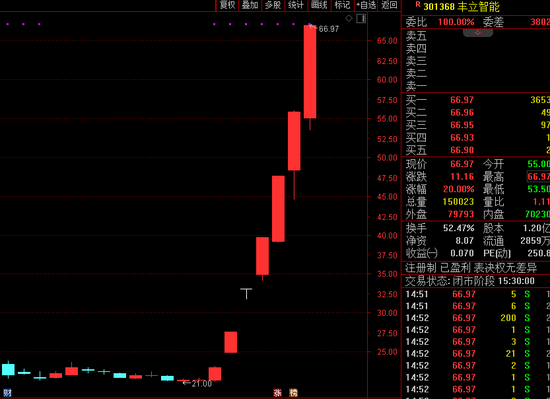 “智能”公司丰立智能股价7天爆涨200%，深交所连发两份关注函