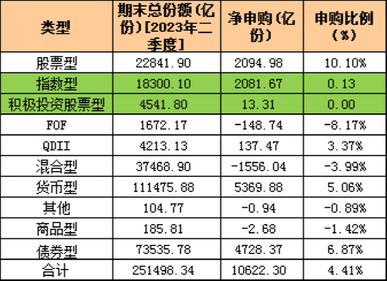 二季度基金申赎情况大曝光:23只基金净申购超百亿份,华夏、易方达博时等33家公募净申购超百亿份