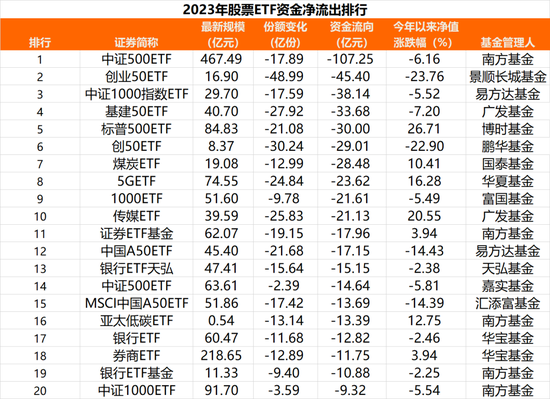 2023年股票ETF市场获得超过6400亿增量资金