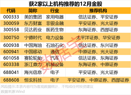 12月券商金股出炉! 第3张 12月券商金股出炉! 第3张