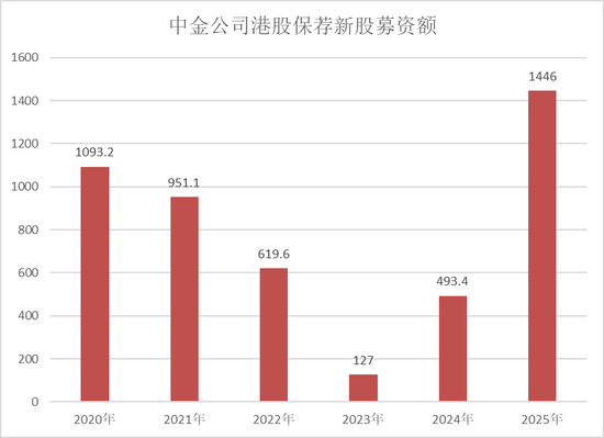 再有银河系高管空降中金，董监高已有3人，发生了什么？