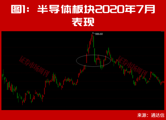 章建平最新布局股曝光，是它！半导体产业链多股大涨！这些机会下周稳了？