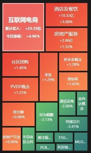 互联网电商板块飙涨近5% 机构：A股震荡整固或为反弹奠定基础