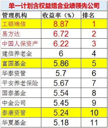 全国企业年金净赚560亿 平安养老华夏基金规模