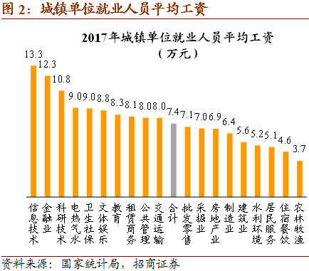 看工资就业数据填高考志愿:IT金融科研工资最高