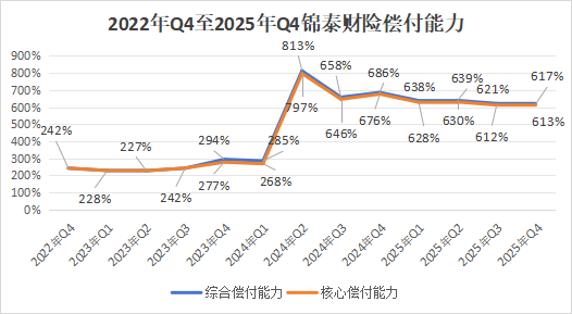 经年终落定!再增资、高管班子大整顿,保费破30亿,锦泰财险稳健之路可持续? 第17张 经年终落定!再增资、高管班子大整顿,保费破30亿,锦泰财险稳健之路可持续? 第17张