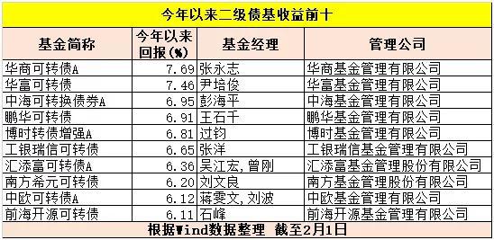 指数基金普遍飘红