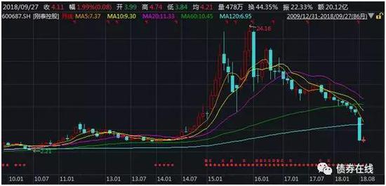 20亿扶贫却无力偿还5亿债券?刚泰集团或涉嫌