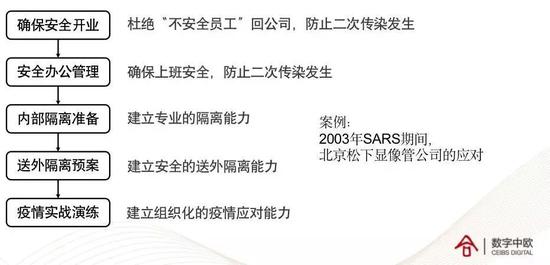 企业疫情应对指南：安全开工 恢复现金流