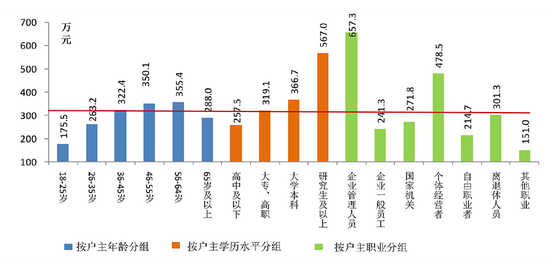 中国城镇居民家庭户均总资产317.9万元 房产占比近七成