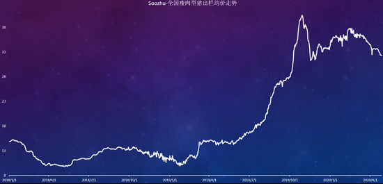 肉价还会继续降吗？基本难回10元"低价"时代