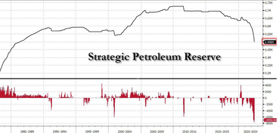 SPR疯狂流出 美国油价为何居高不下？一个月内数百万
