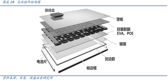 国盛电新&化工团队王磊、杨润思 、孙琦祥|N型时代，粒子革命：POE粒子国产化在即