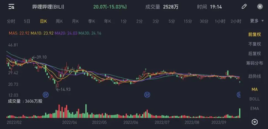 Figure / stock price chart of station B Source / Tiger Securities Burning Dimension screenshot