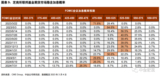美联储会加息50个基点吗?