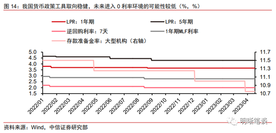 中信明明：需要担心流动性陷阱吗？