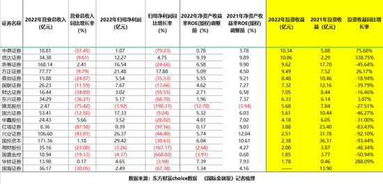 券商投资也亏钱！自营拖累业绩，“看天吃饭”如何破局？