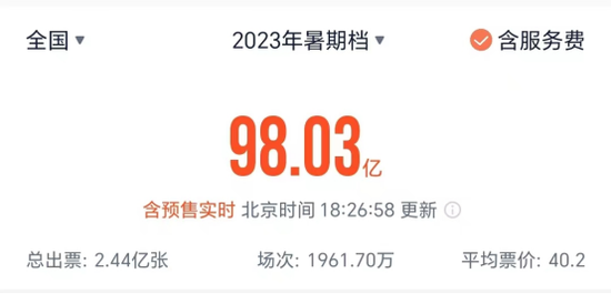 什么情况？《封神》上映，北京文化被砸跌停！暑期档逼近百亿，两大重磅新片来了！