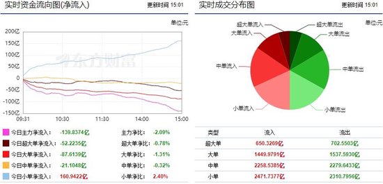两市震荡反弹 半导体重获主力青睐！