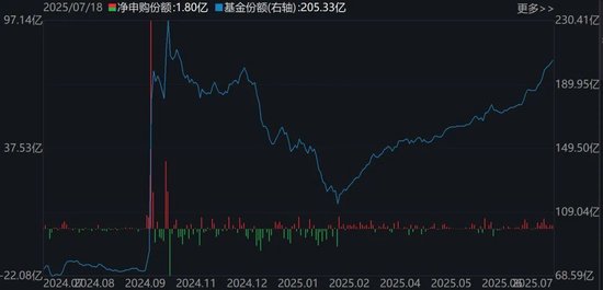 科创芯片ETF(588200)市场走势及份额变化