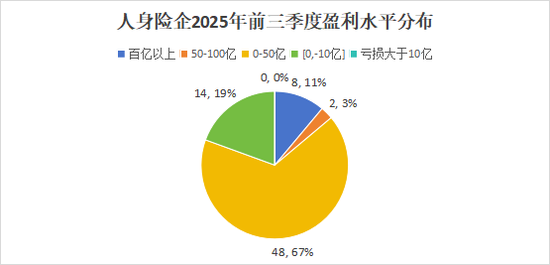 排行榜丨4600亿再创新高!国寿、平安贡献人身险业近6成利润,“人保系”险企猛增