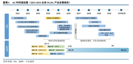 中信建投:6G标准化启航 产业逐步进入实测验证阶段