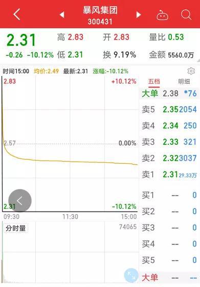 一分钟暴跌20%、昔日明星股上演可怕一幕有人百万资金豪赌乐视网