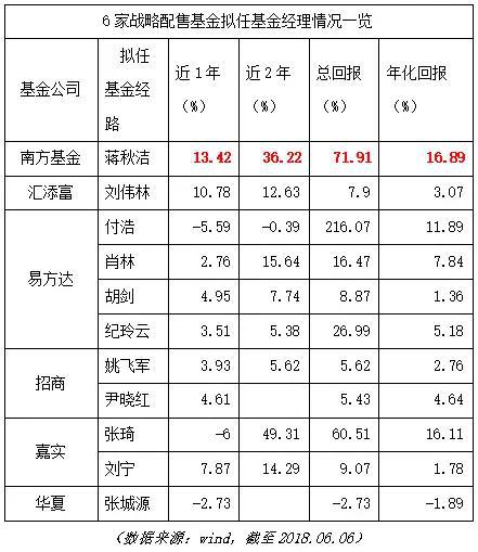 战略配售为何首选南方 给你四大买买买的理由