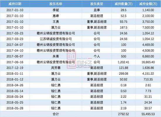 美尚生态收款攀升 业绩增长高管减持利润含金