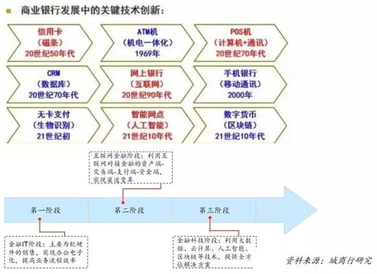 中国商业银行的生产力变革:金融科技浪潮