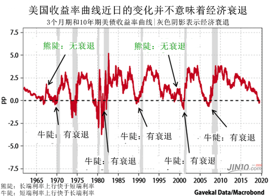 比如在1998,收益率短暂倒挂后经济依旧繁荣,股市持续上涨。