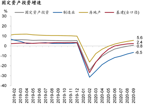 图3：固定资产投资增速保持高位 　资料来源：WIND、招商银行研究院