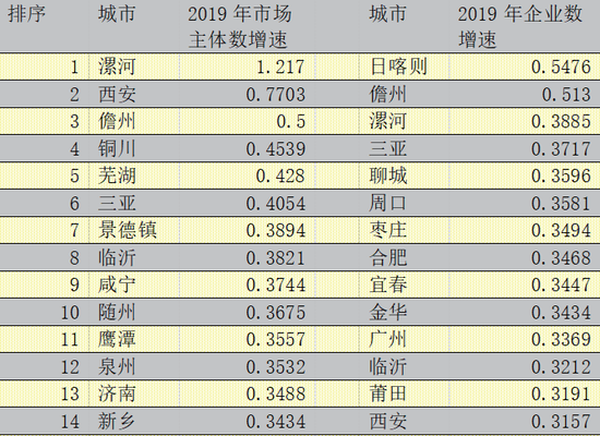 2020年中国296个城市营商环境报告:北上广深居全国前四(图26) 2020年中国296个城市营商环境报告:北上广深居全国前四(图26)