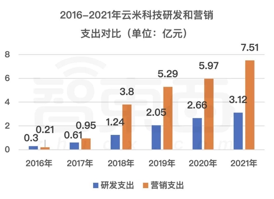 ▲2016-2021年云米科技研发和营销支出对比（数据来源为云米财报）