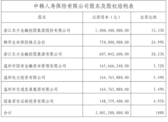 (浙江东方金控为原浙江东方集团)