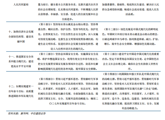 中信建投:“十五五”规划建议稿的十五大亮点