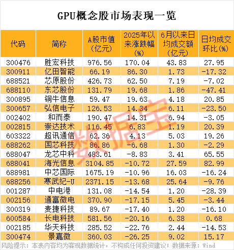 懵了,拟收购算力资产,股价巨震超14%!国产GPU厂商密集IPO,概念股来了 第2张 懵了,拟收购算力资产,股价巨震超14%!国产GPU厂商密集IPO,概念股来了 第2张
