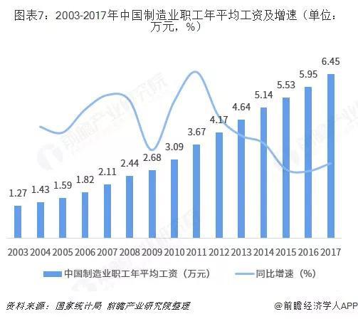 制造业工人平均工资逐年提高(图:前瞻<a href='http://www.fishea.cn/mall/' target='_blank'><a href='http://www.fishea.cn/mall/' target='_blank'>经济</a></a>学人)