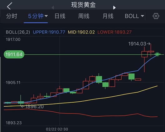 (现货黄金5分钟图 来源:24K99)