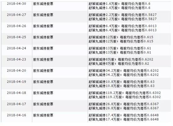 （来源：Wind数据  上图为2018年4月两位实际控制人减持情况）