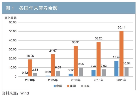 我国债券市场结构分析