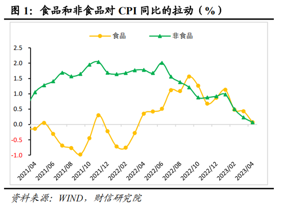 财信研究评4月CPI和PPI数据：CPI结构性分化 需求整体偏弱