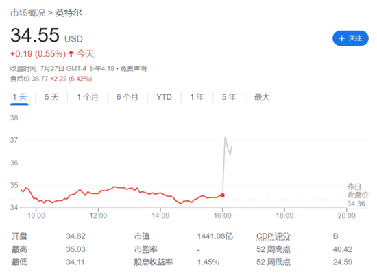 英特尔二季度营收及三季度业绩指引超预期，股价盘后涨超7%