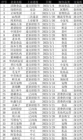 最近，消费企业“折了”一批VC/PE