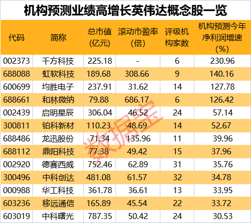 英伟达重回万亿市值，“A股朋友圈”狂欢，机构看好13只概念股