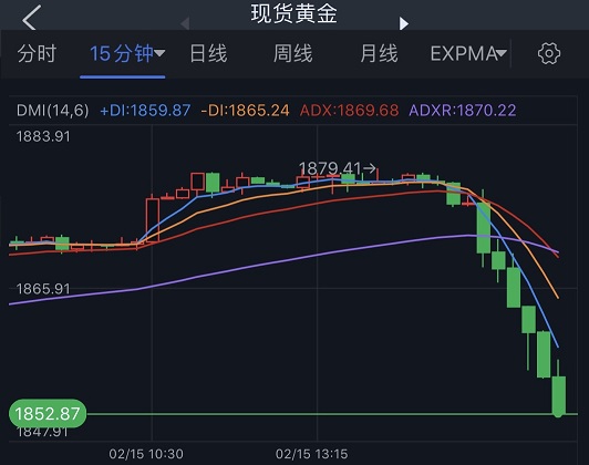 (现货黄金15分钟图 来源:24K99)