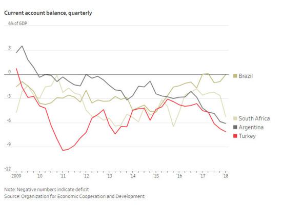 图 经常账户常年赤字弱化土耳其偿债能力