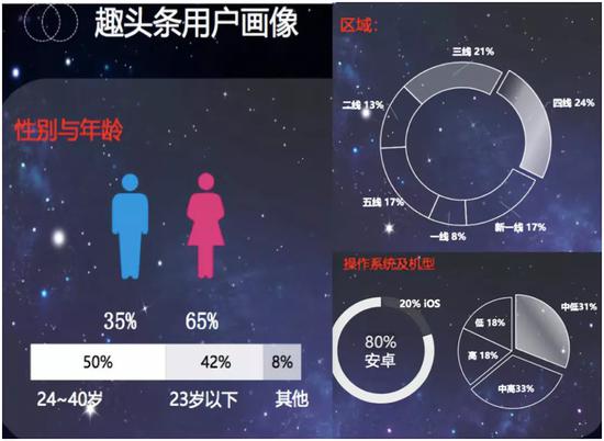 趣头条发给广告商的介绍中描述的用户画像